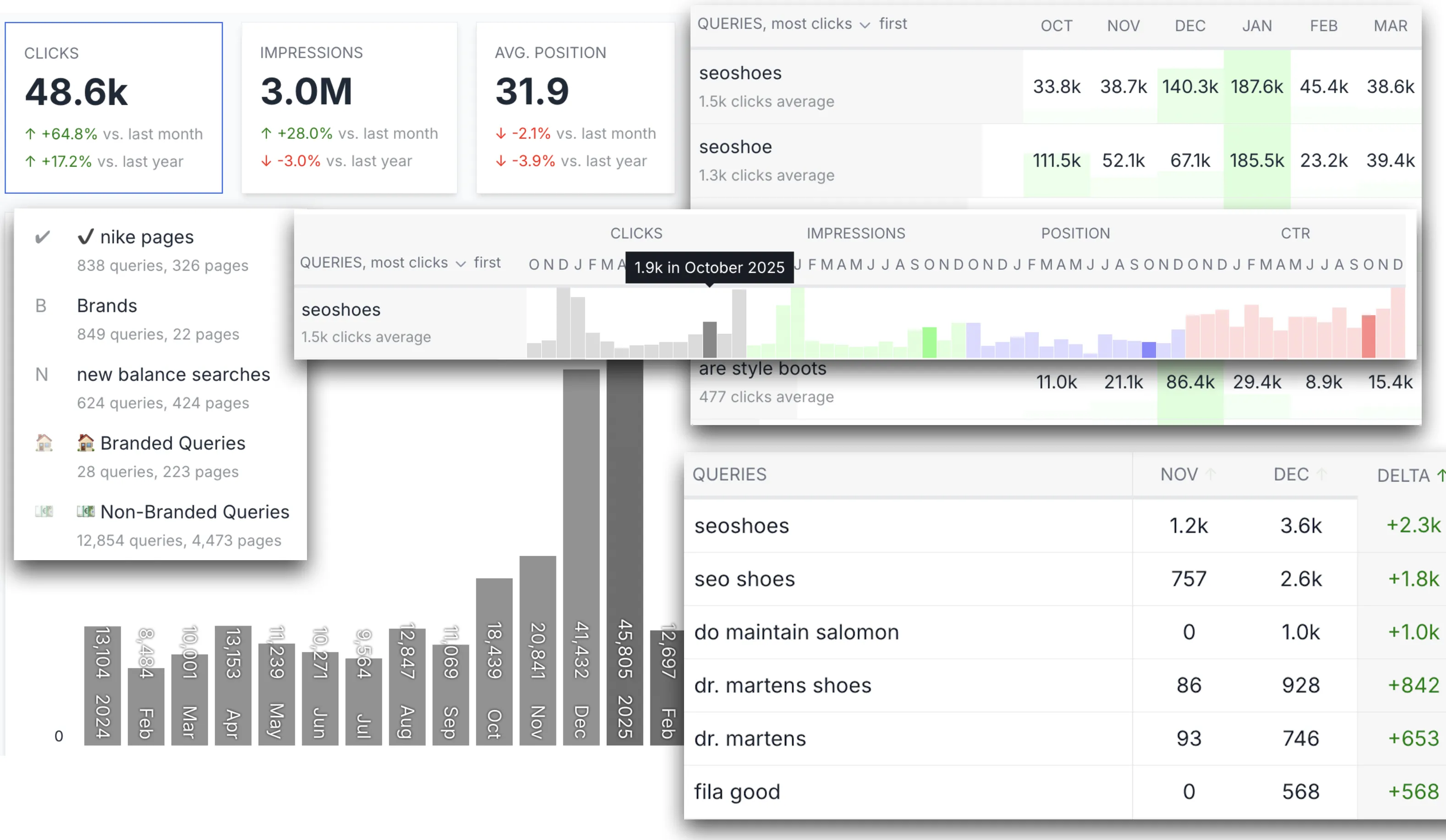 Screenshot of the Google Search Console analytics tool showing SEO performance data, query grouping, and trend visualizations