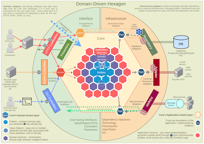 A hexagonal diagram